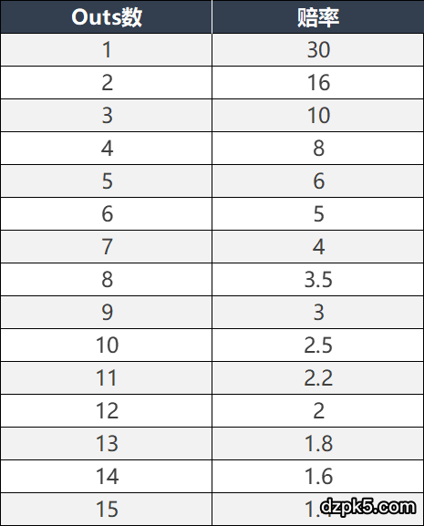 德州扑克保险赔率表